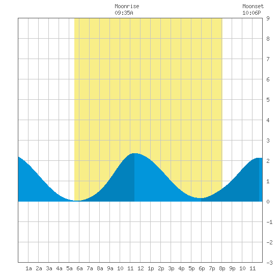 Cedar Tree Neck tide chart for Monday, July 28, 2025