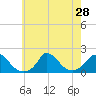 Cedar Tree Neck tide chart for Monday, July 28, 2025