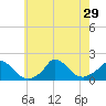 Cedar Tree Neck tide chart for Tuesday, July 29, 2025