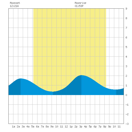 Cedar Tree Neck tide chart for Thursday, July 3, 2025
