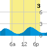 Cedar Tree Neck tide chart for Thursday, July 3, 2025