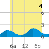 Cedar Tree Neck tide chart for Friday, July 4, 2025