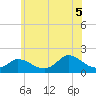 Cedar Tree Neck tide chart for Saturday, July 5, 2025