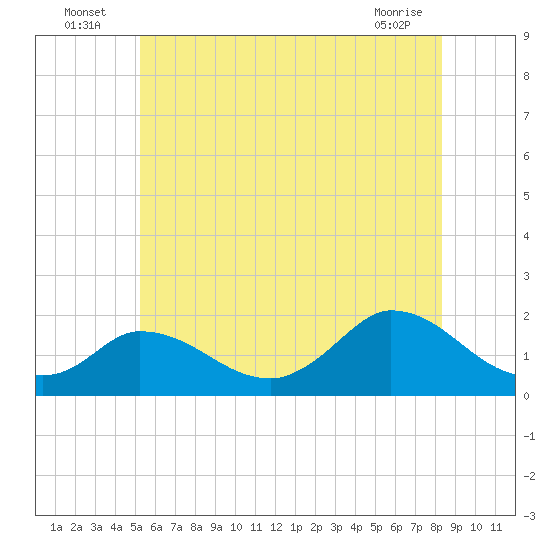 Cedar Tree Neck tide chart for Sunday, July 6, 2025