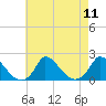 Cedar Tree Neck tide chart for Monday, August 11, 2025