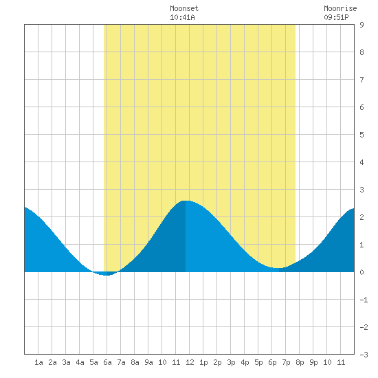 Cedar Tree Neck tide chart for Wednesday, August 13, 2025