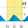 Cedar Tree Neck tide chart for Wednesday, August 13, 2025