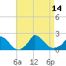 Cedar Tree Neck tide chart for Thursday, August 14, 2025