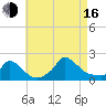 Cedar Tree Neck tide chart for Saturday, August 16, 2025
