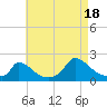 Cedar Tree Neck tide chart for Monday, August 18, 2025