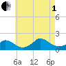 Cedar Tree Neck tide chart for Friday, August 1, 2025