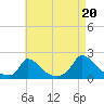 Cedar Tree Neck tide chart for Wednesday, August 20, 2025