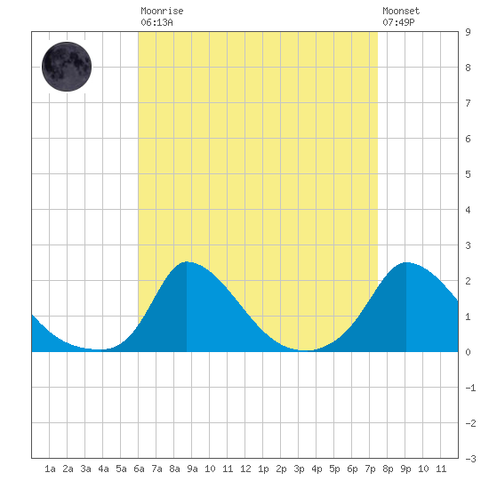 Cedar Tree Neck tide chart for Saturday, August 23, 2025