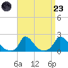Cedar Tree Neck tide chart for Saturday, August 23, 2025