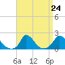 Cedar Tree Neck tide chart for Sunday, August 24, 2025