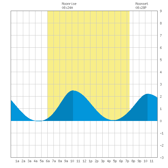 Cedar Tree Neck tide chart for Monday, August 25, 2025