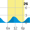 Cedar Tree Neck tide chart for Tuesday, August 26, 2025