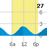 Cedar Tree Neck tide chart for Wednesday, August 27, 2025
