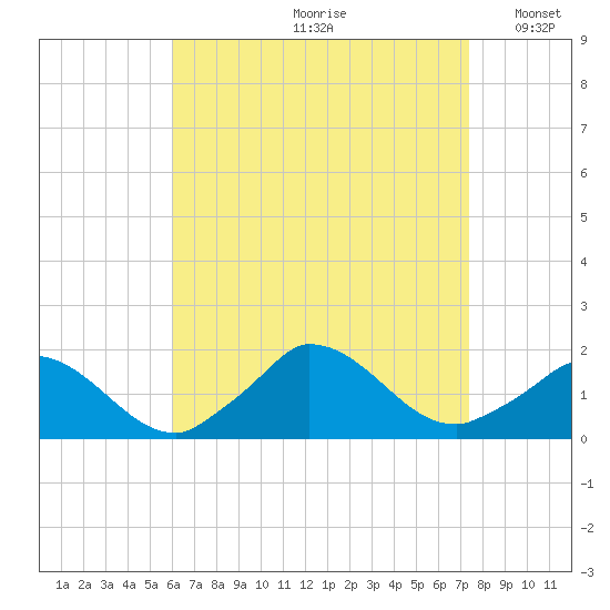 Cedar Tree Neck tide chart for Thursday, August 28, 2025