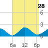Cedar Tree Neck tide chart for Thursday, August 28, 2025