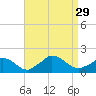 Cedar Tree Neck tide chart for Friday, August 29, 2025