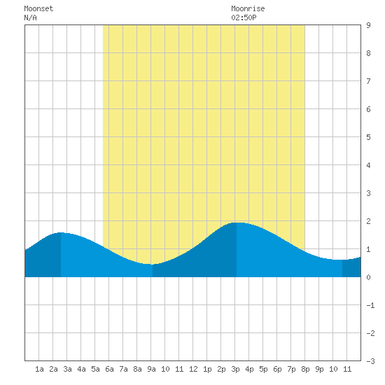 Cedar Tree Neck tide chart for Saturday, August 2, 2025