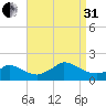 Cedar Tree Neck tide chart for Sunday, August 31, 2025