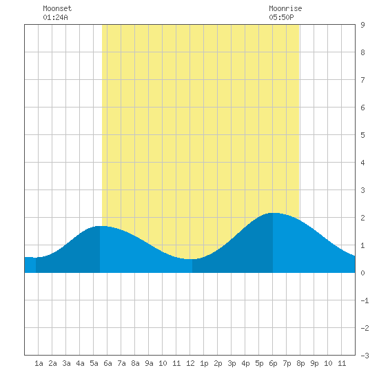 Cedar Tree Neck tide chart for Tuesday, August 5, 2025