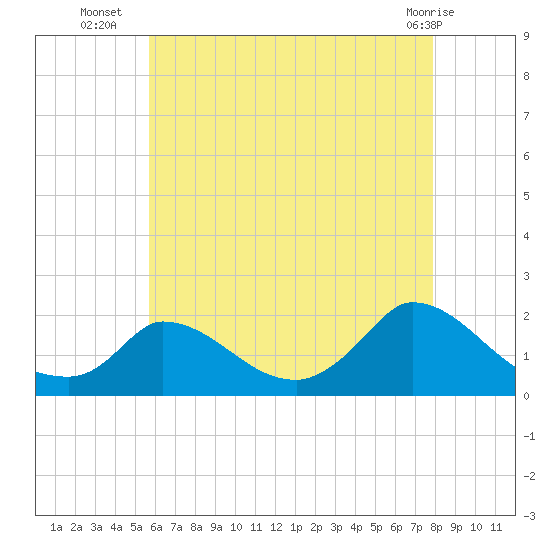 Cedar Tree Neck tide chart for Wednesday, August 6, 2025