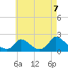 Cedar Tree Neck tide chart for Thursday, August 7, 2025