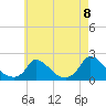 Cedar Tree Neck tide chart for Friday, August 8, 2025