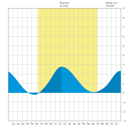 Cedar Tree Neck tide chart for Thursday, September 11, 2025
