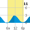 Cedar Tree Neck tide chart for Thursday, September 11, 2025