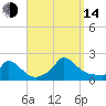 Cedar Tree Neck tide chart for Sunday, September 14, 2025