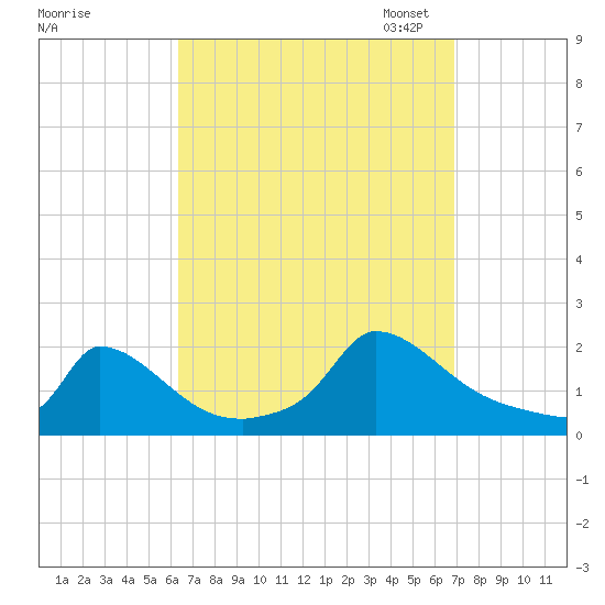 Cedar Tree Neck tide chart for Monday, September 15, 2025