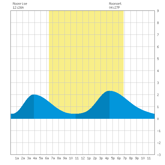 Cedar Tree Neck tide chart for Tuesday, September 16, 2025