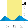Cedar Tree Neck tide chart for Tuesday, September 16, 2025