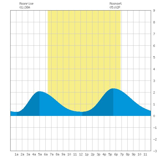 Cedar Tree Neck tide chart for Wednesday, September 17, 2025