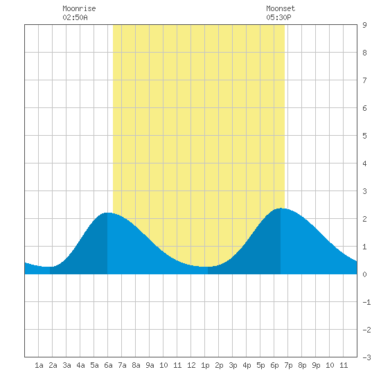 Cedar Tree Neck tide chart for Thursday, September 18, 2025