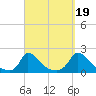 Cedar Tree Neck tide chart for Friday, September 19, 2025