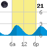 Cedar Tree Neck tide chart for Sunday, September 21, 2025