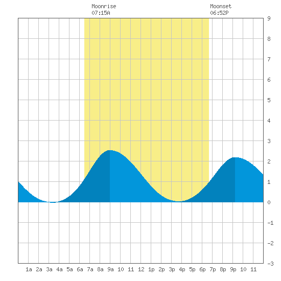 Cedar Tree Neck tide chart for Monday, September 22, 2025