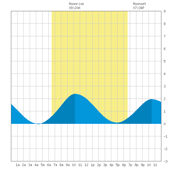 Cedar Tree Neck tide chart for Wednesday, September 24, 2025