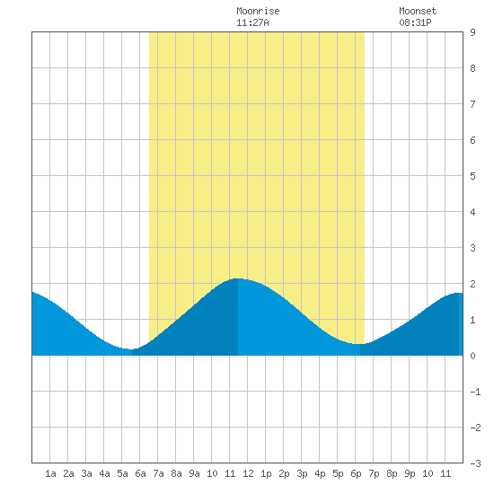 Cedar Tree Neck tide chart for Friday, September 26, 2025