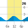 Cedar Tree Neck tide chart for Friday, September 26, 2025