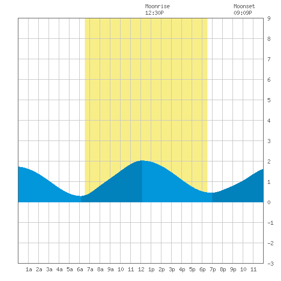 Cedar Tree Neck tide chart for Saturday, September 27, 2025