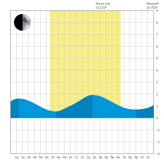 Cedar Tree Neck tide chart for Monday, September 29, 2025