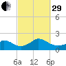 Cedar Tree Neck tide chart for Monday, September 29, 2025