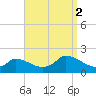Cedar Tree Neck tide chart for Tuesday, September 2, 2025