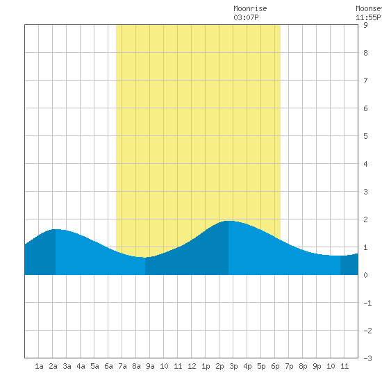 Cedar Tree Neck tide chart for Tuesday, September 30, 2025